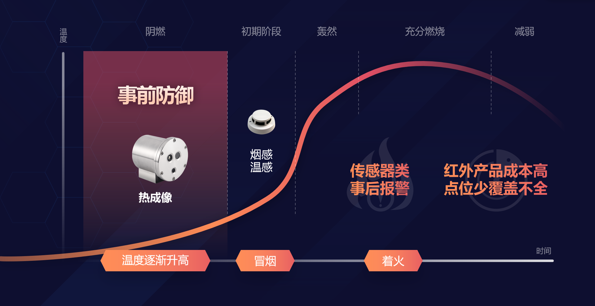 對(duì)比傳統(tǒng)倉(cāng)庫防火設(shè)備